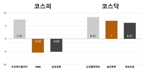 [오늘의 주목주] '체코 원전 수주 기대' 두산에너빌리티 7%대, 신성델타테크 8%대 상승