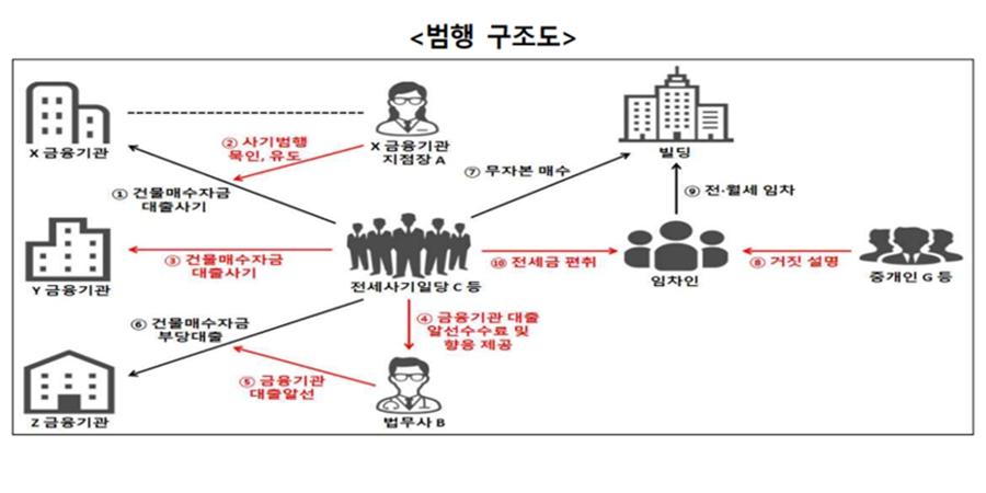 천안 전세사기 일당에 '25억 불법 대출', 검찰 전 새마을금고 지점장 구속기소