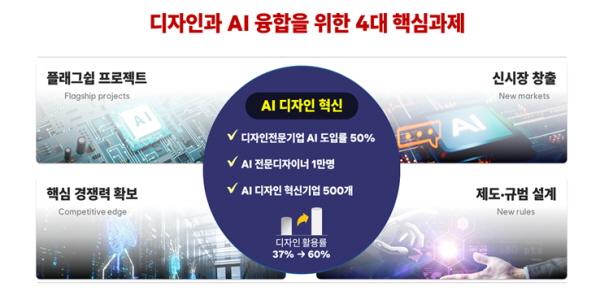 산업부 AI 디자인 확산 전략 발표, ‘모든 산업 AI 디자인 활용 60%로 확대’
