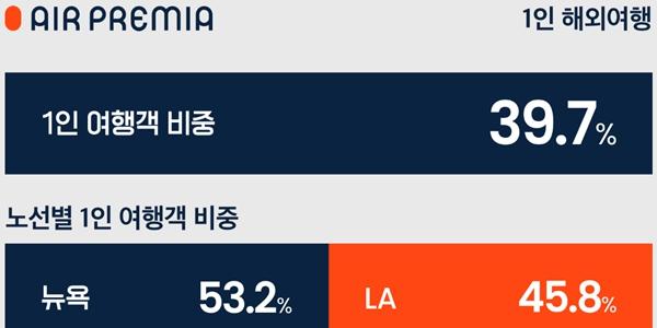 에어프레미아 상반기 탑승객 데이터 분석, 1인 여행 늘고 최선호 여행지 뉴욕
