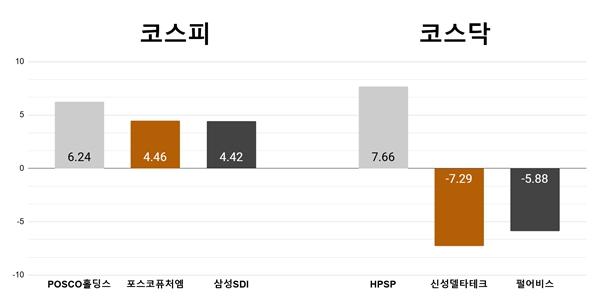 [오늘의 주목주] '칠레 리튬 광산 호재' 포스코홀딩스 6%대, ‘TSMC 효과’ HPSP 7%대 상승