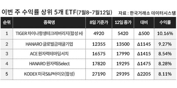 [이주의 ETF] NH아문디자산운용 ‘HANARO 글로벌금채굴기업’ 9.27% 상승, 수익률 1위