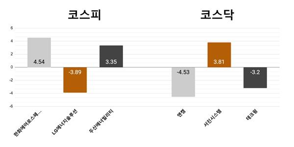 [오늘의 주목주] '목표주가 상향' 한화에어로스페이스 4%대 상승, 엔켐 4%대 하락
