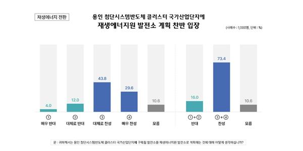 용인시민 10명 중 7명 