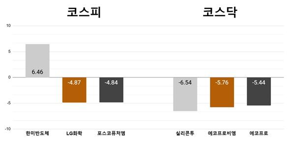 [오늘의 주목주] '목표주가 상향' 한미반도체 6%대 상승, 실리콘투 6%대 하락