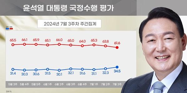 [리얼미터] 윤석열 지지율 34.5%, 정당 지지 국힘 42.1% 민주 33.2%