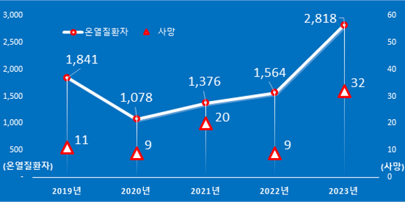 더위로 온열질환자 가파르게 증가, 