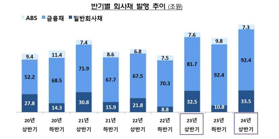 상반기 회사채 발행 133조로 역대 최대, 주식 발행 자금조달도 85% 증가 