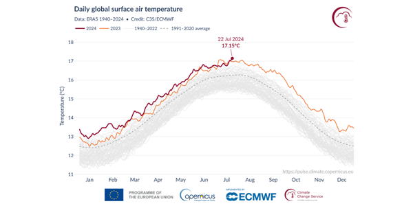 지구 평균 기온 '역사상 최고기록' 하루 만에 깨졌다, 상승 가속화 우려 커져