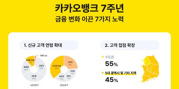 카카오뱅크 출범 7년 만에 고객 수 2400만 명, 중저신용대출 누적 공급 12조
