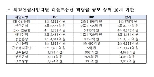 2분기 말 퇴직연금 디폴트옵션 적립금 33조, 연 평균 수익률 10.8%