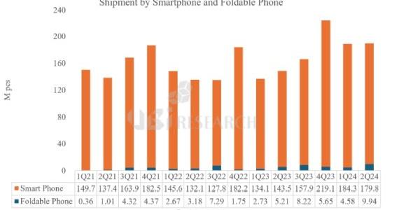 2분기 폴더블 올레드 출하량 1분기보다 2배 증가, 올해 4천만 대 넘어설 전망 