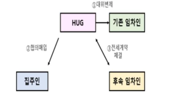 국토부 HUG 든든전세 확대 공급, 경매 낙찰 1만 호에 협의 매수 6천 호 추가