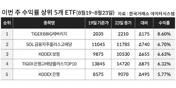 [이주의 ETF] 신한자산운용 ‘SOL 금융지주플러스고배당’ 6%대로 수익률 1위, 금융테마 상위권 싹쓸어