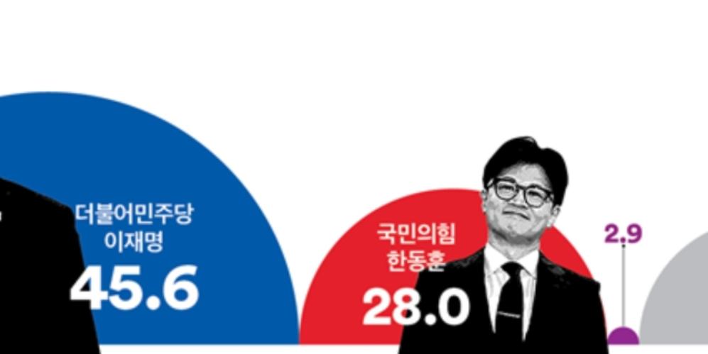 [여론조사꽃] 차기 대선주자 지지도, 이재명 45.6% 한동훈 28.0%