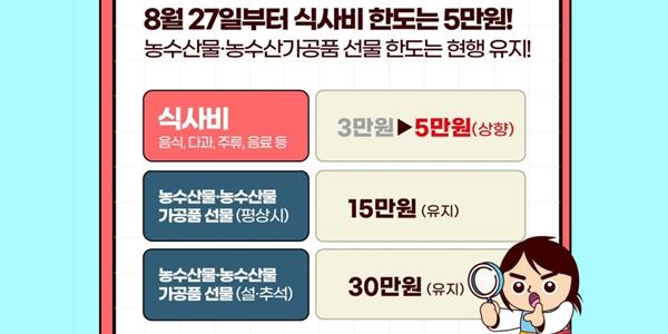 김영란법 식사비 한도 3만 원서 5만 원으로 상향, 20년간 물가 상승 고려