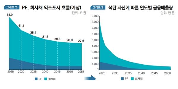 국내 화석연료금융 규모 331조 넘어서, '2050 넷제로' 달성에 적신호 켜져