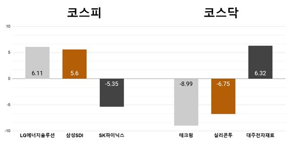 [오늘의 주목주] '2차전지주 반등' LG에너지솔루션 6%대 상승, 테크윙 8%대 하락 