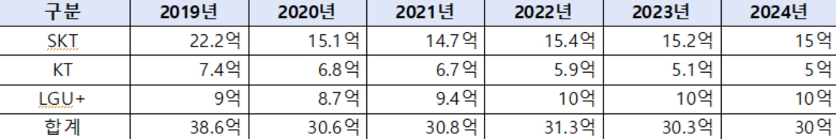 통신3사 고객 미환급금 30억, 민주당 이훈기 "영업이익 늘어도 눈먼 돈 챙겨"