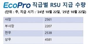 에코프로 임직원에 양도제한조건부주식 10월에 첫 지급, 연봉 15~20% 수준
