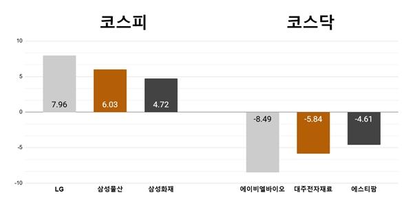 [오늘의 주목주] '밸류업지수 기대' LG 7%대 상승, 에이비엘바이오 8%대 하락