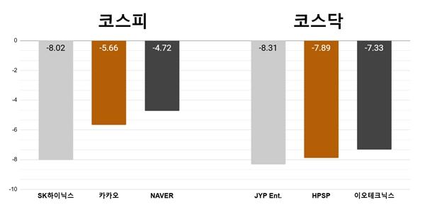 [오늘의 주목주] '미국 반도체주 충격' SK하이닉스 8%대 하락, JYP엔터도 8%대 내려