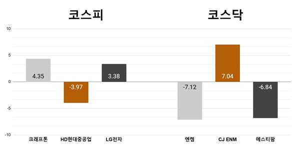 [오늘의 주목주] '목표주가 상향' 크래프톤 4%대 상승, 엔켐 7%대 하락
