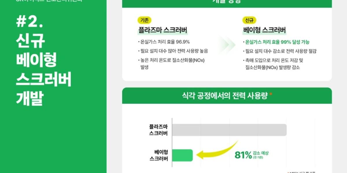 SK하이닉스 고효율·저전력 ‘스크러버’ 개발, 온실가스 처리 효율 99%