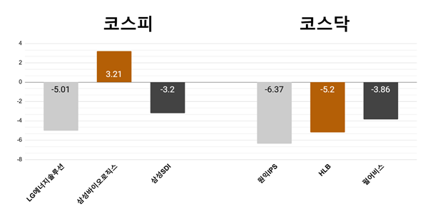 [오늘의 주목주] '전기차배터리 시장점유율 하락' LG에너지솔루션 5%대 빠져, 원익IPS도 6%대 내려