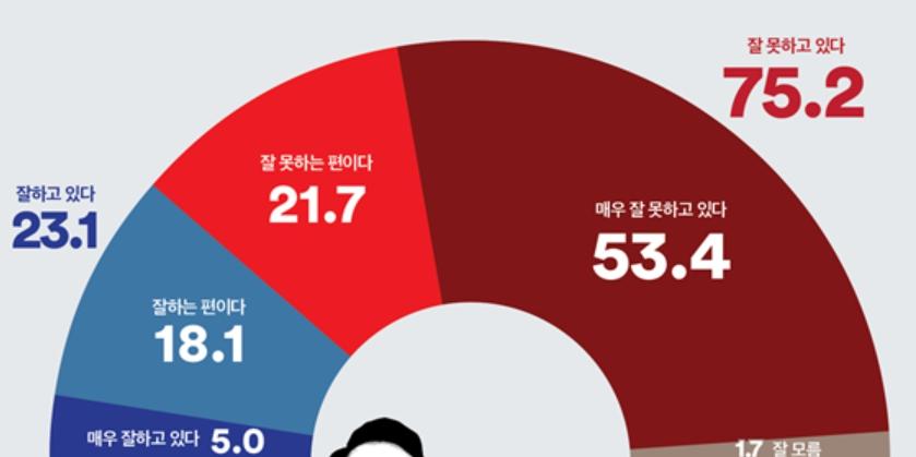 [여론조사꽃] 윤석열 지지율 23.1%로 최저치 경신, 정당지지 민주 39.5% 국힘 28.5%