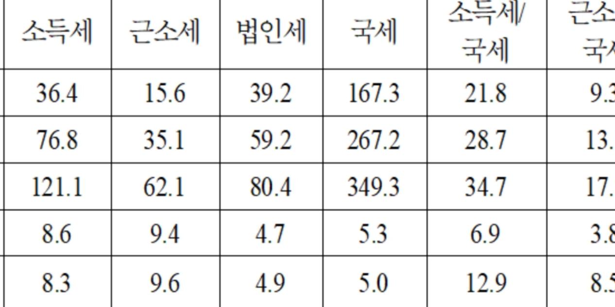 소득세 연평균 9.6% 늘 동안 법인세 4.9% 증가, 민주당 안도걸 
