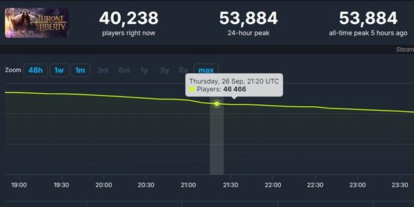 엔씨소프트, MMORPG 쓰론앤리버티 글로벌 출시 앞서 '얼리액세스' 시작