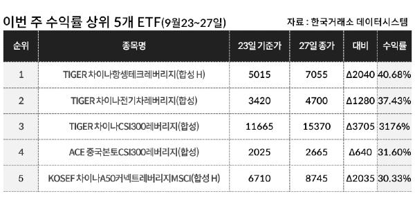 [이주의 ETF] 한화자산운용 ‘PLUS 심천차이넥스트’ 22%대 올라 수익률 1위, 중국증시 상품 상위권 휩쓸어