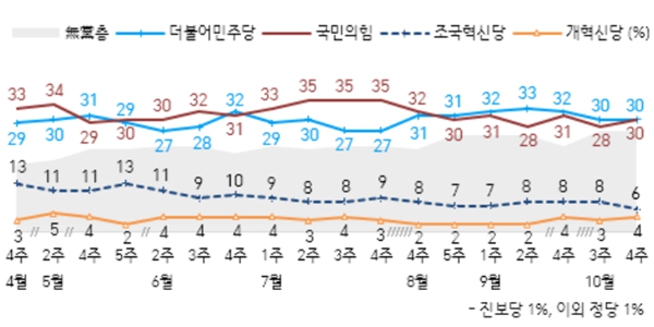 [한국갤럽] 윤석열 지지율 20%로 하락, '김건희 문제' 부정평가 이유 1위