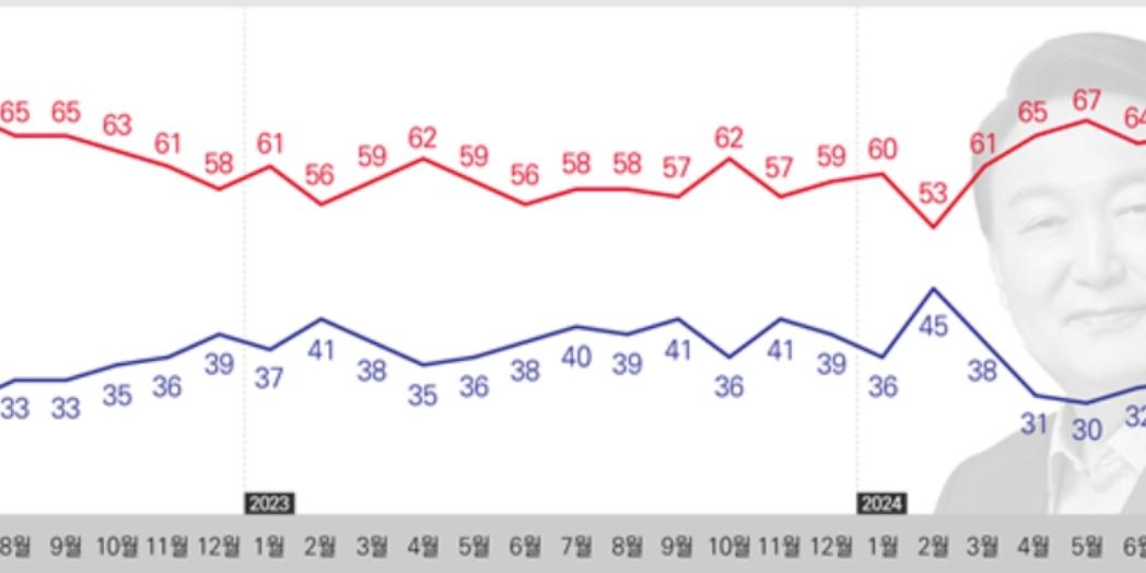 [리서치뷰] 윤석열 지지율 27%로 최저치, 정당지지 민주 40% 국힘 30%