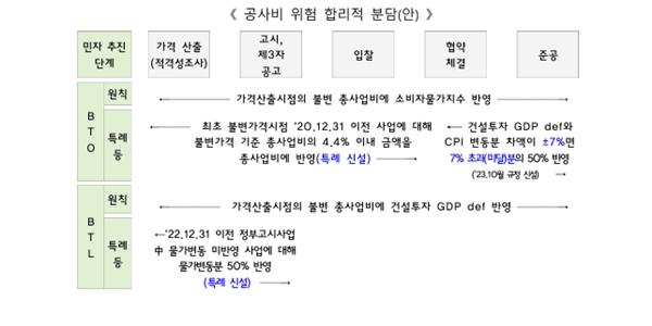 5년간 민간투자 30조 확대, 전용 인프라펀드 설립과 역대 최대 신용보증 지원