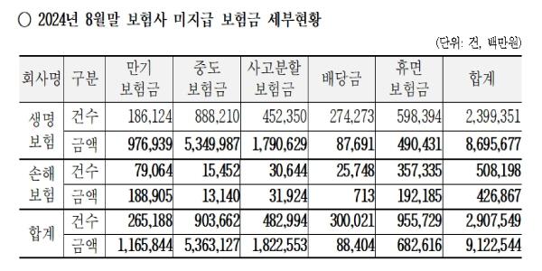 보험사 미지급 보험금 약 9조1천억, 생명보험사가 95.3% 비중 차지