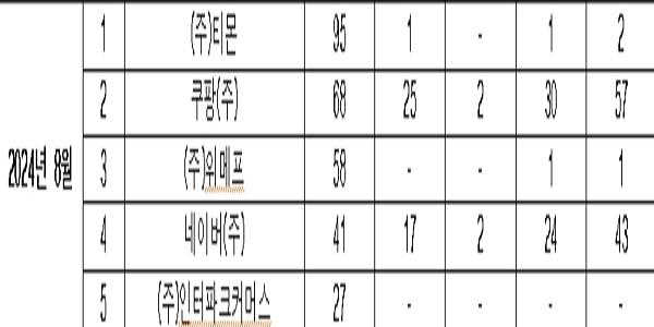 민주당 민병덕 “공정거래 분쟁 조정 접수, 네이버 5배·쿠팡 3배 이상 늘어”