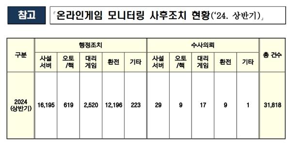 게임물관리위 상반기 게임 사후조치에서 '불법 사설 서버' 문제 51%