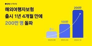 카카오페이손해보험 여행자보험 누적 가입 200만 명, 반 년 만에 2배 증가