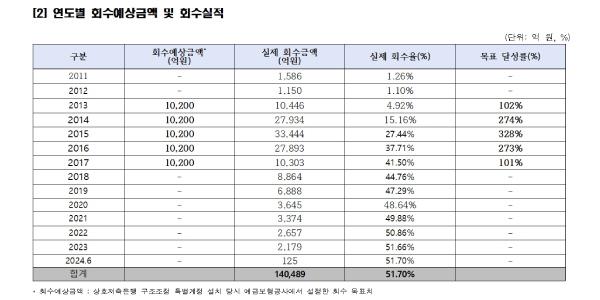 저축은행 부실에 투입한 예보 공적자금 27조2천억의 회수율은 절반에 그쳐