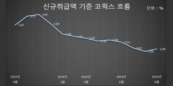 9월 신규취급 코픽스 3.40%로 4개월 만에 상승, 주담대 변동금리 오른다