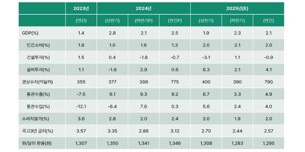 하나금융연 “내년 경제성장률 2.1% 전망, 올해 예상치 2.5%보다 둔화”