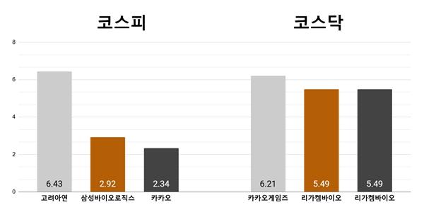 [오늘의 주목주] ‘가처분 기각’ 고려아연 6%대 상승, 카카오게임즈 6%대 올라
