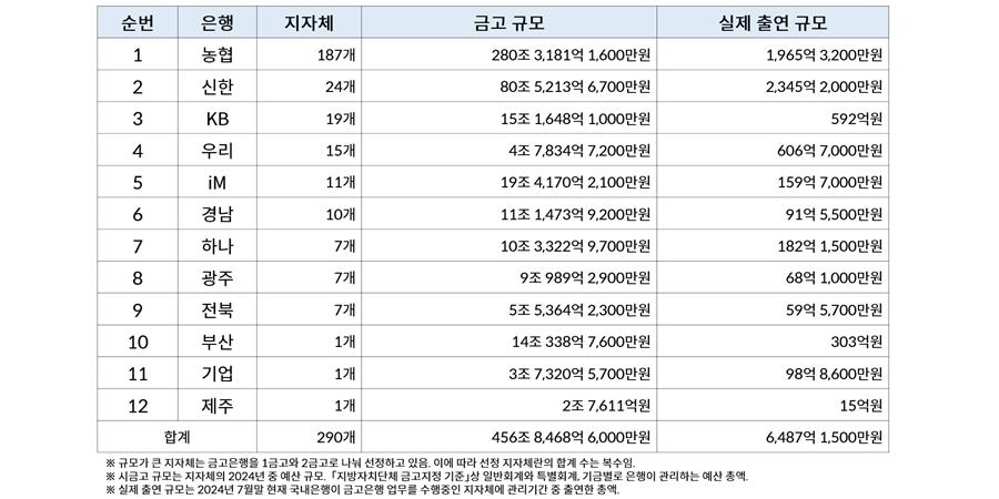 5대 은행 시금고 쟁탈전에 5700억 출혈 경쟁, 전체 출연금의 90% 육박