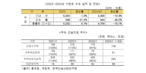건설경기 불황에 시멘트 내수 출하 13% 감소, 업계 