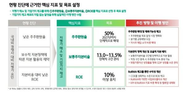 하나금융 2027년까지 주주환원율 50% 달성, 