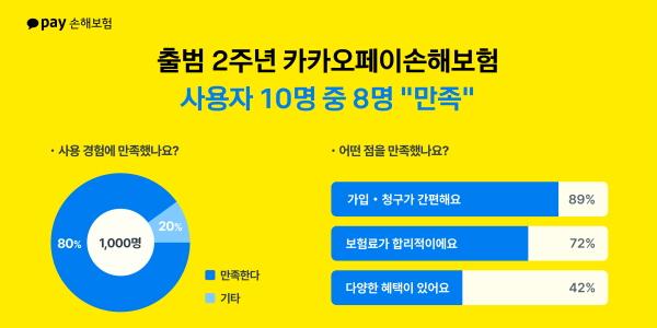 카카오페이손보 출범 2주년, 사용자 만족도 조사 결과 10명 중 8명 '만족'