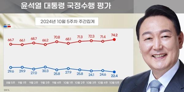 [리얼미터] 윤석열 지지율 22.4%로 역대 최저, 국힘도 29.4%로 동반 하락