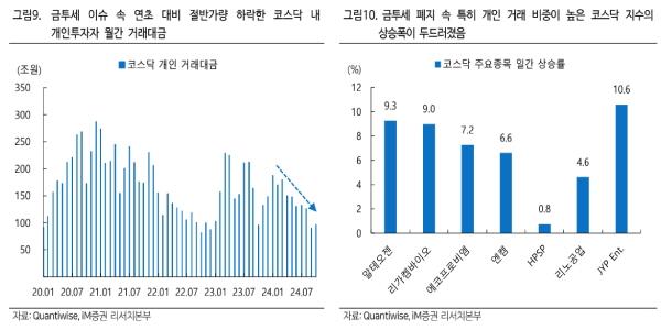iM증권 “금투세 폐지 사실상 확정, 개인 비중 큰 코스닥 거래 증가 기대”